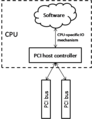 PCI-host-controller-as-software-interface.png